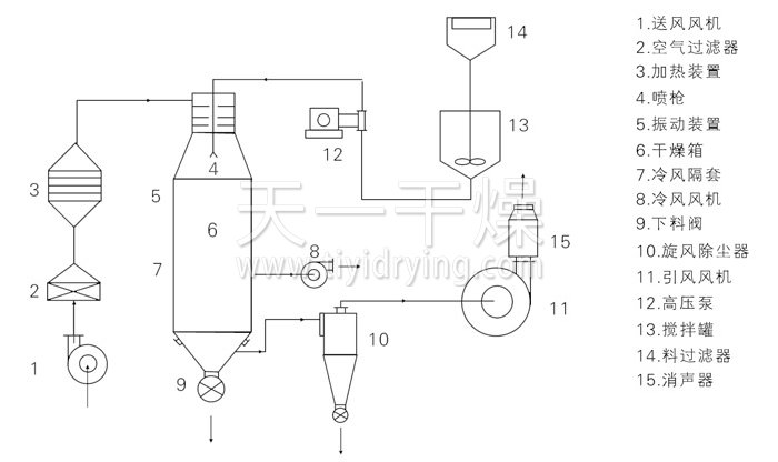 壓力式噴霧干燥機結構示意圖