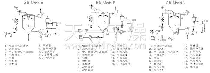 中藥浸膏噴霧干燥機結構示意圖